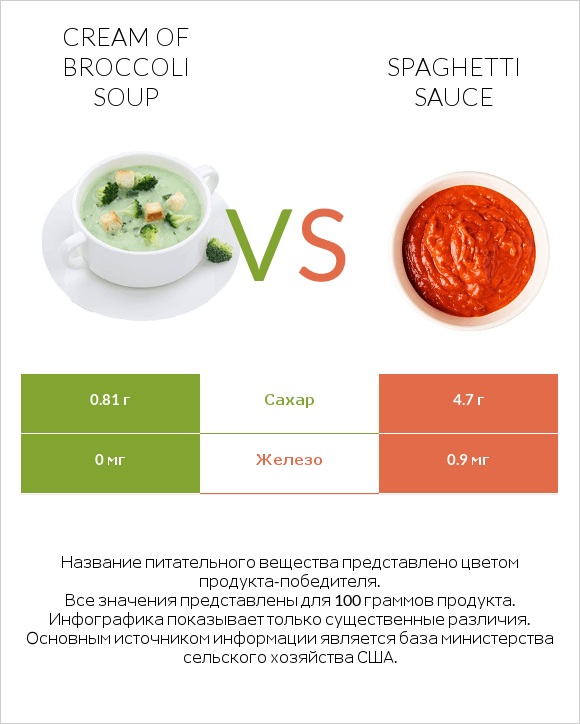 Cream of Broccoli Soup vs Spaghetti sauce infographic
