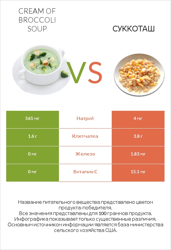 Cream of Broccoli Soup vs Суккоташ infographic