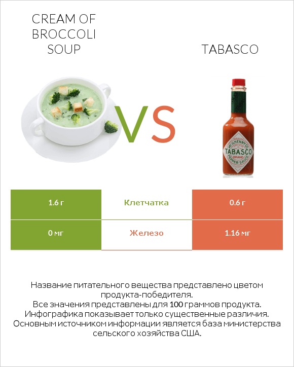 Cream of Broccoli Soup vs Tabasco infographic