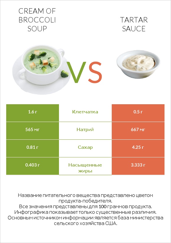 Cream of Broccoli Soup vs Tartar sauce infographic