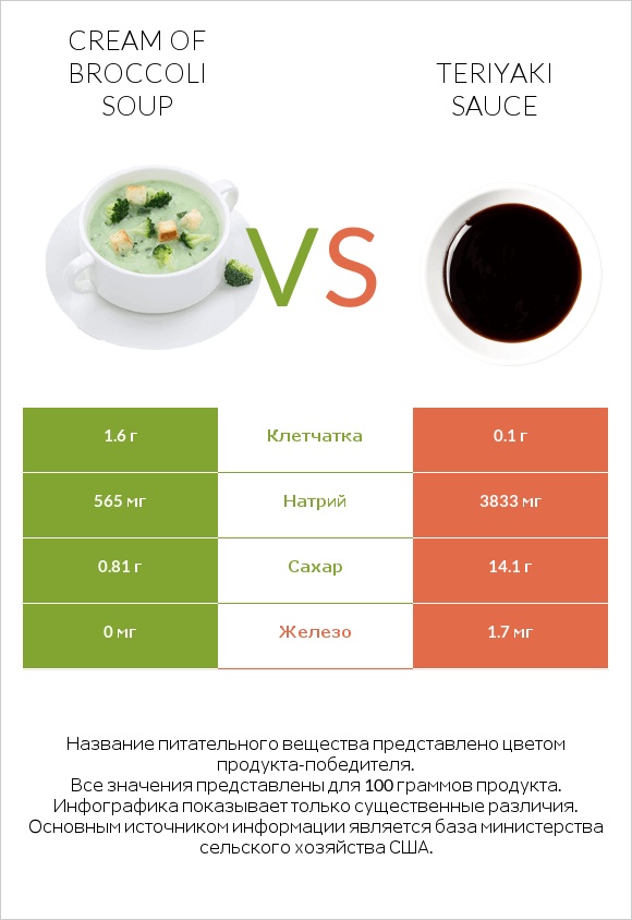 Cream of Broccoli Soup vs Teriyaki sauce infographic
