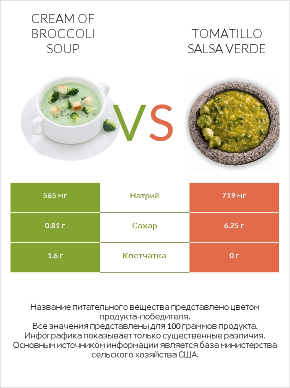 Cream of Broccoli Soup vs Tomatillo Salsa Verde infographic