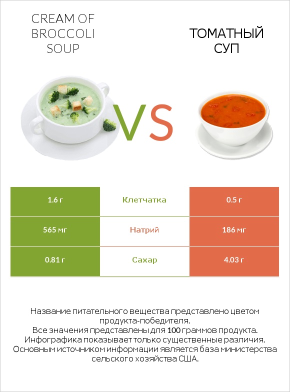 Cream of Broccoli Soup vs Томатный суп infographic