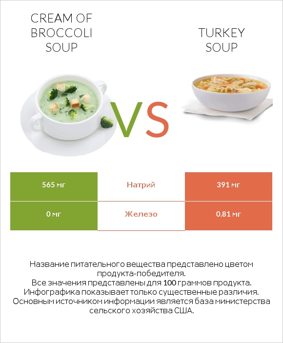 Cream of Broccoli Soup vs Turkey soup infographic