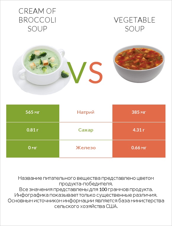 Cream of Broccoli Soup vs Vegetable soup infographic