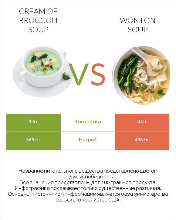 Cream of Broccoli Soup vs Wonton soup infographic