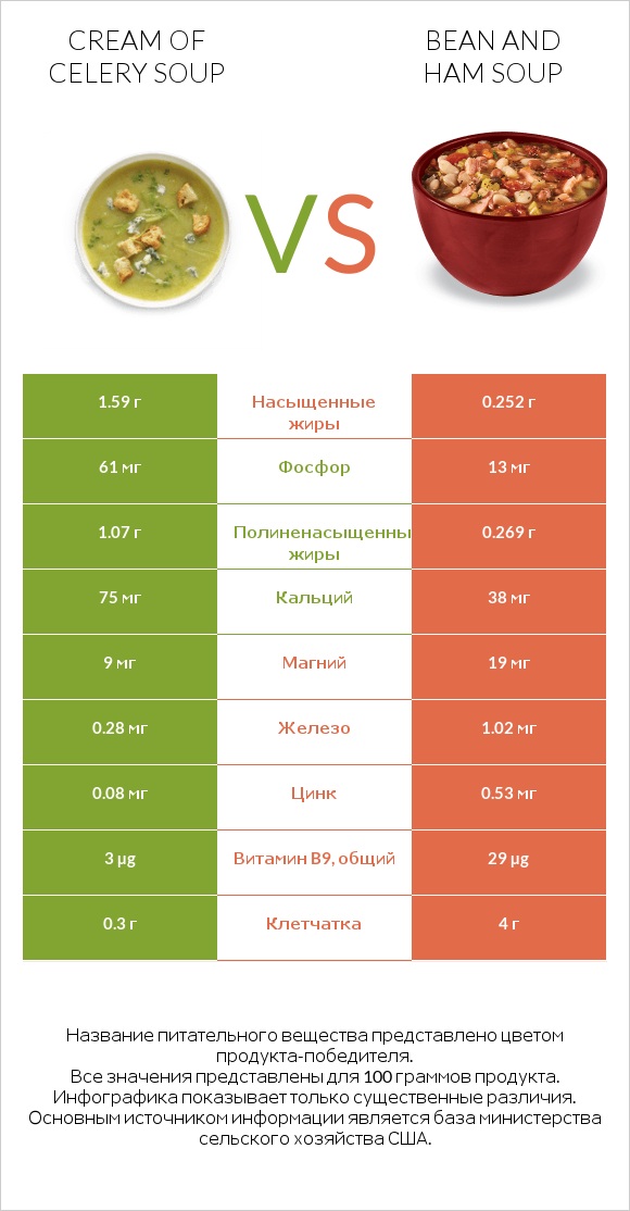 Cream of celery soup vs Bean and ham soup infographic
