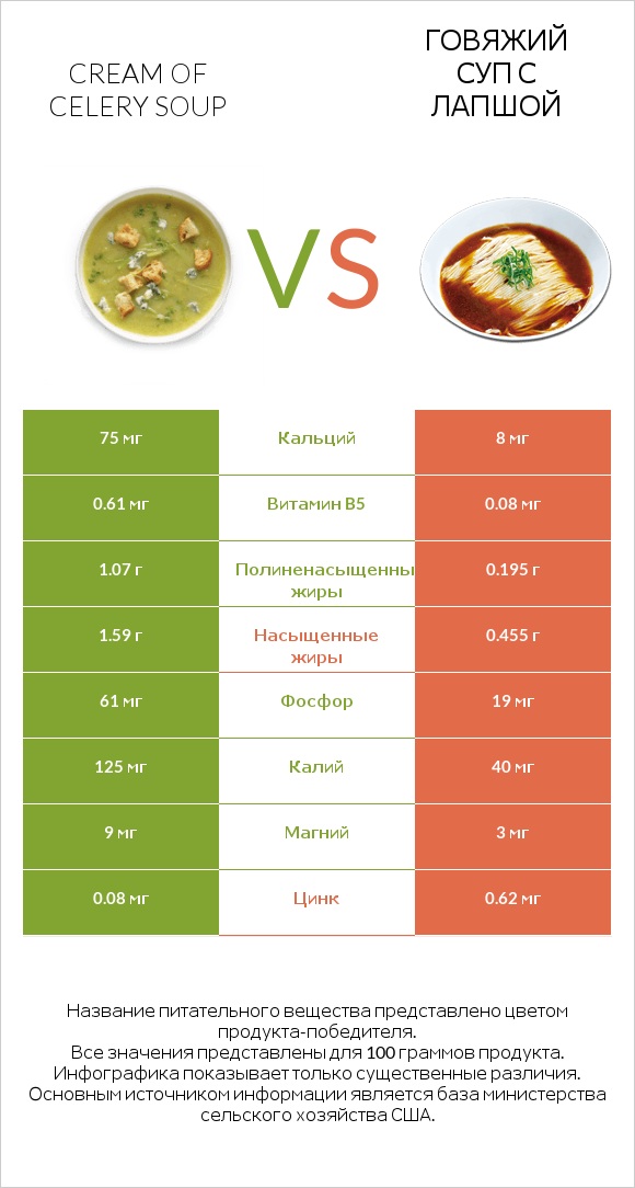 Cream of celery soup vs Говяжий суп с лапшой infographic