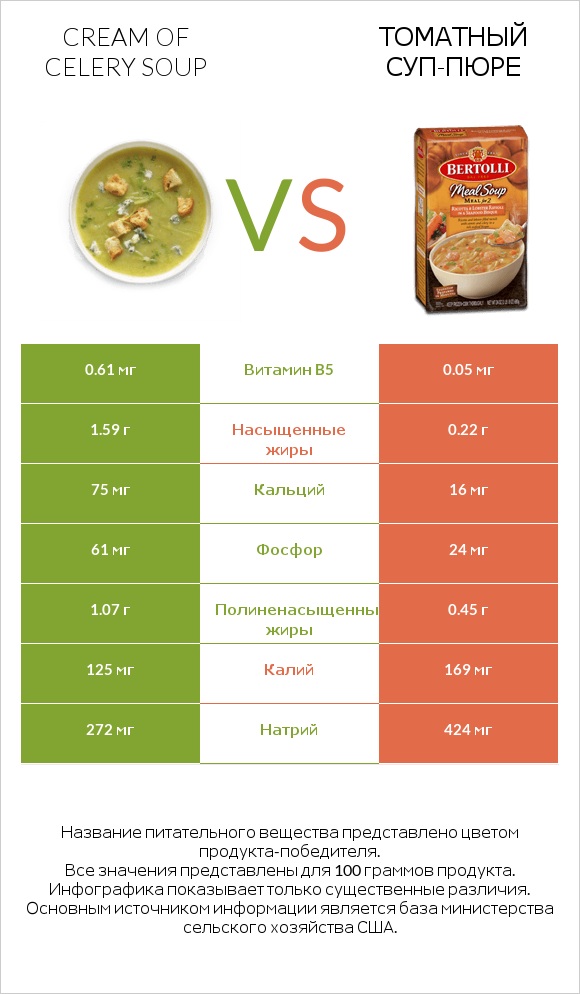 Cream of celery soup vs Томатный суп-пюре infographic