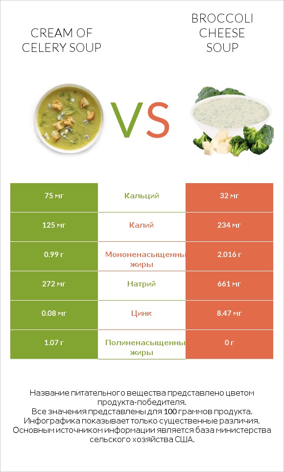 Cream of celery soup vs Broccoli cheese soup infographic