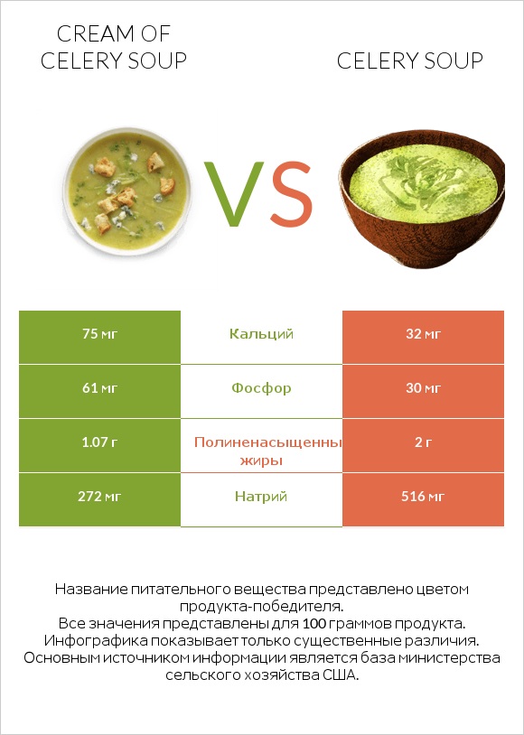 Cream of celery soup vs Celery soup infographic