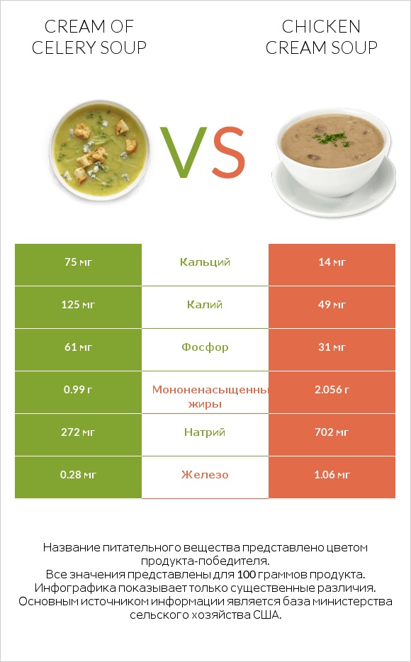 Cream of celery soup vs Chicken cream soup infographic