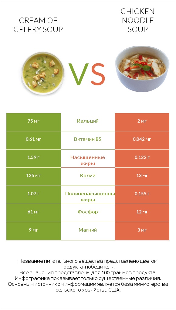 Cream of celery soup vs Chicken noodle soup infographic