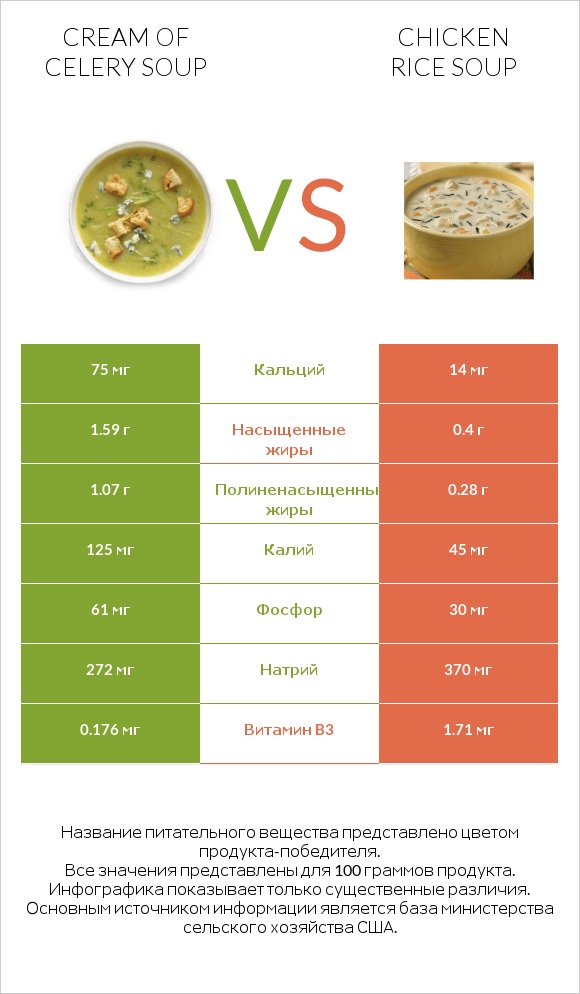 Cream of celery soup vs Chicken rice soup infographic