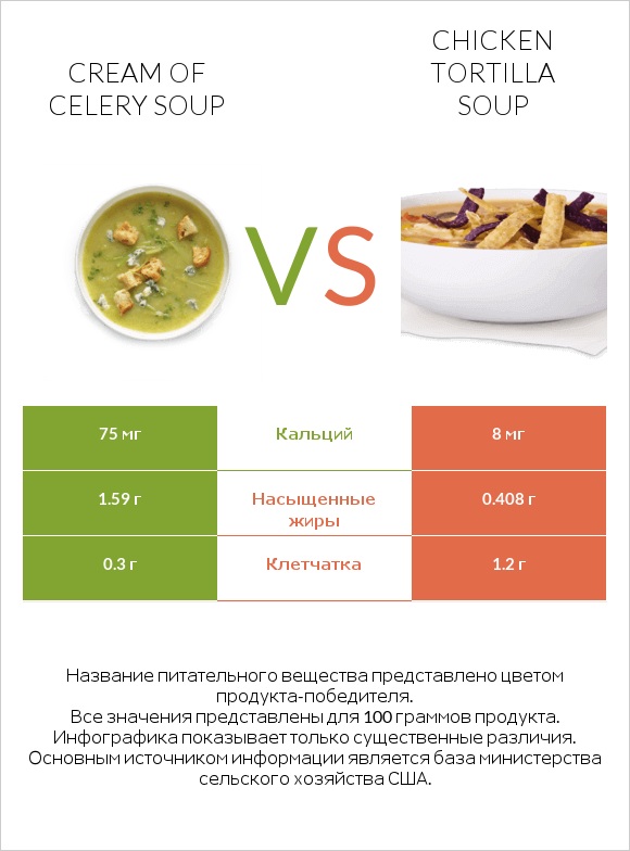 Cream of celery soup vs Chicken tortilla soup infographic