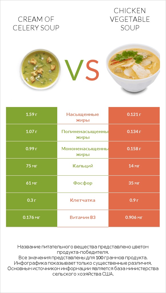 Cream of celery soup vs Chicken vegetable soup infographic