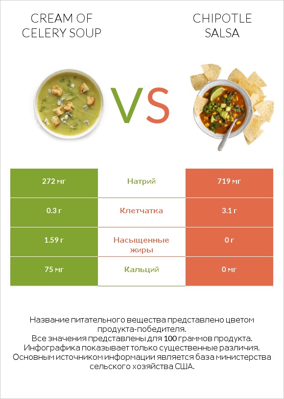 Cream of celery soup vs Chipotle salsa infographic
