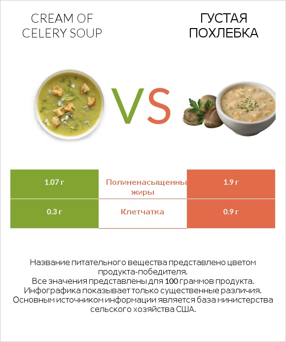Cream of celery soup vs Густая похлебка infographic