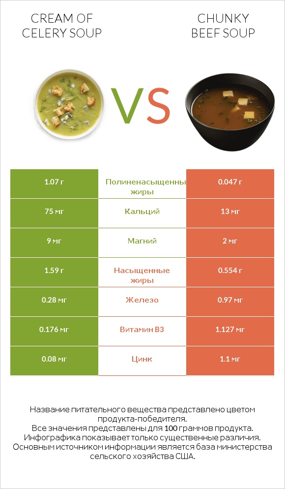 Cream of celery soup vs Chunky Beef Soup infographic