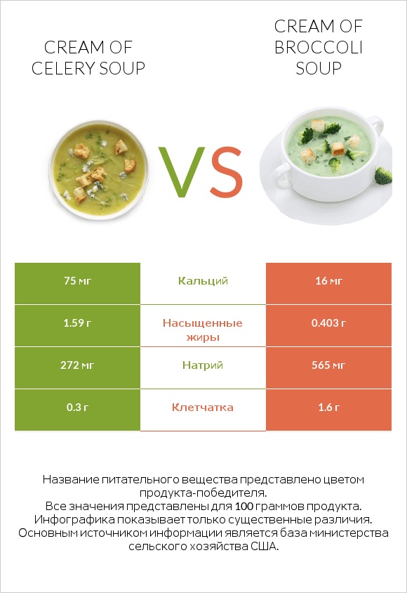 Cream of celery soup vs Cream of Broccoli Soup infographic