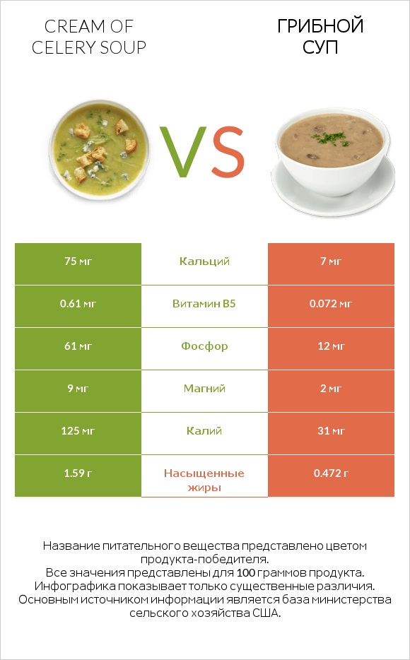 Cream of celery soup vs Грибной суп infographic
