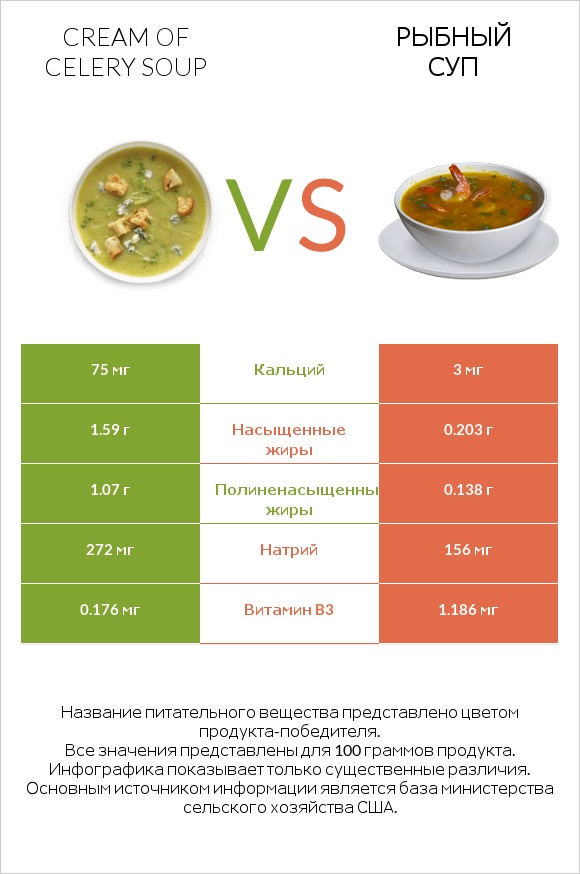 Cream of celery soup vs Рыбный суп infographic