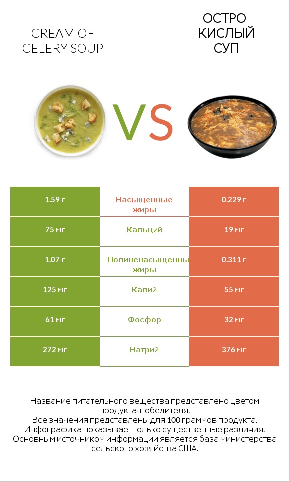 Cream of celery soup vs Остро-кислый суп infographic