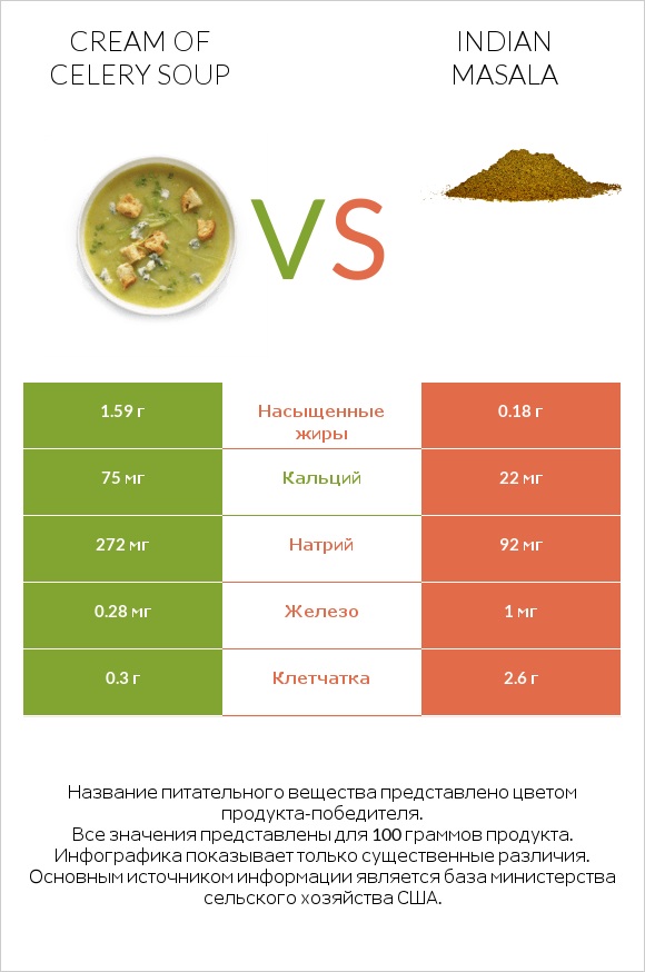 Cream of celery soup vs Indian masala infographic