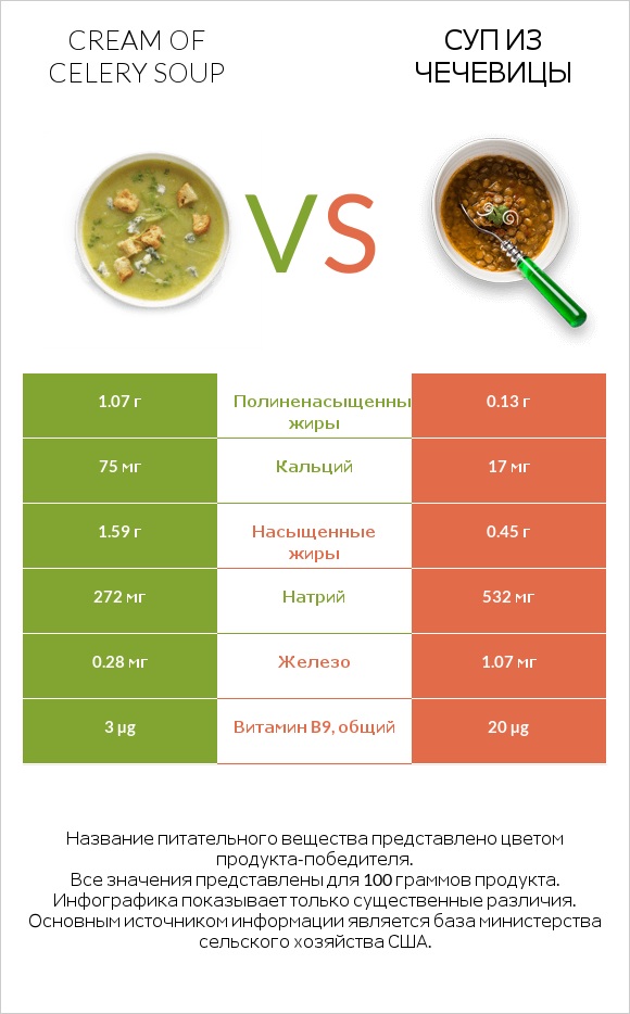 Cream of celery soup vs Суп из чечевицы infographic