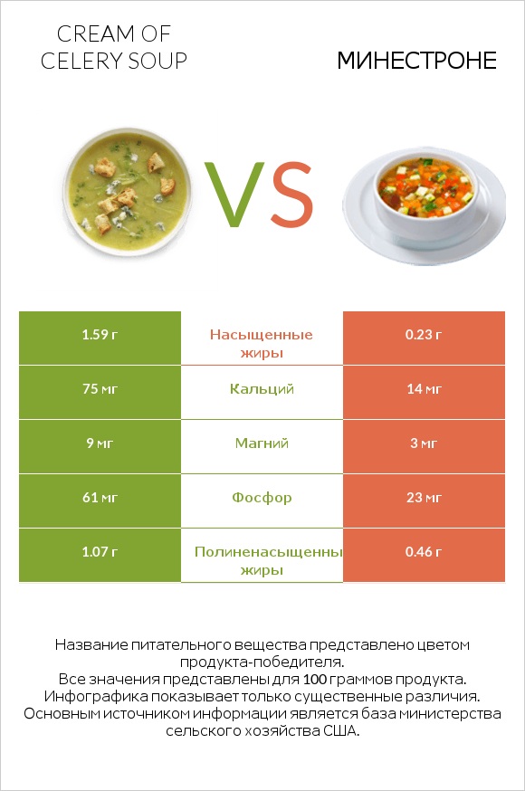 Cream of celery soup vs Минестроне infographic