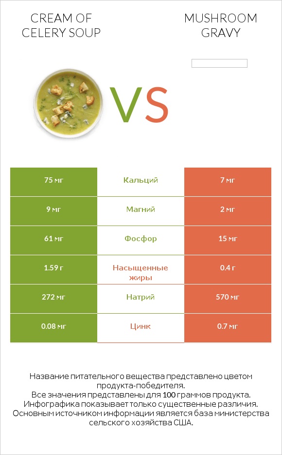 Cream of celery soup vs Mushroom gravy infographic