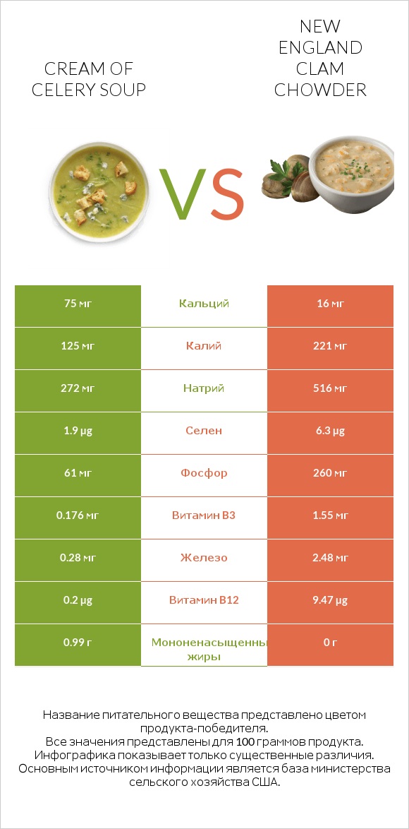 Cream of celery soup vs New England Clam Chowder infographic
