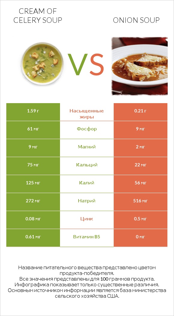 Cream of celery soup vs Onion soup infographic