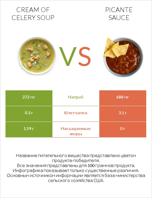 Cream of celery soup vs Picante sauce infographic