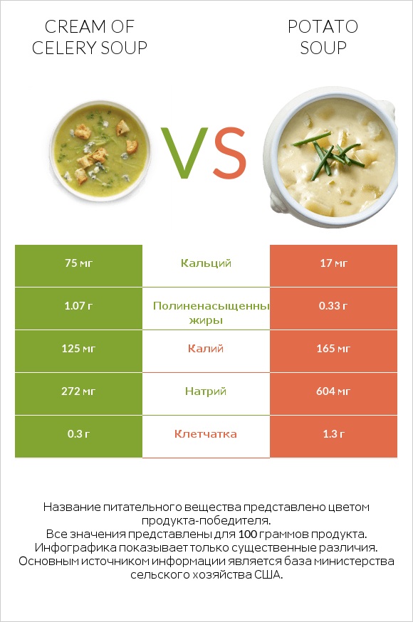 Cream of celery soup vs Potato soup infographic