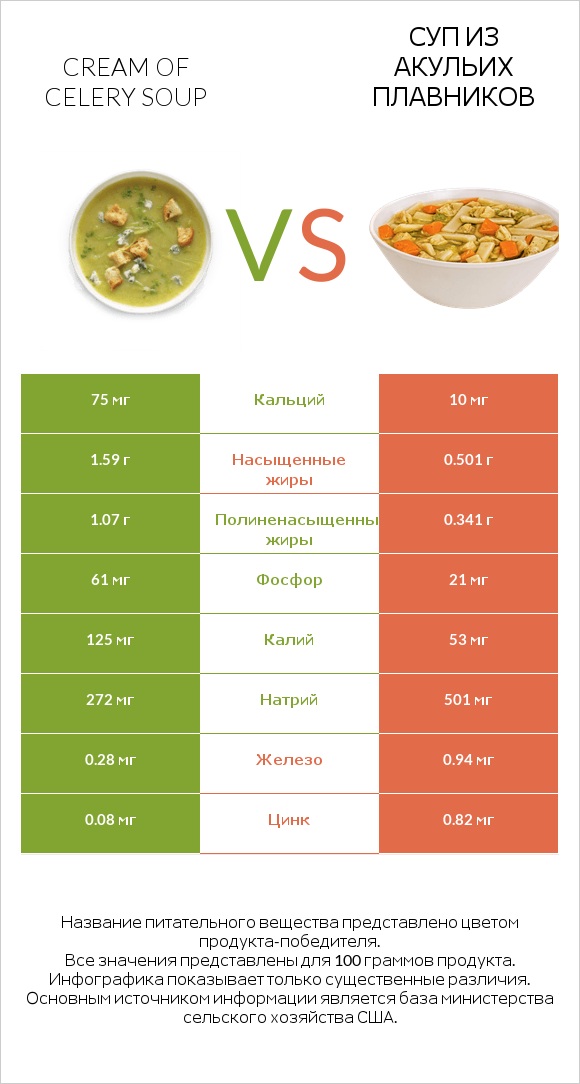Cream of celery soup vs Суп из акульих плавников infographic