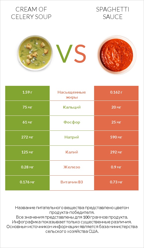 Cream of celery soup vs Spaghetti sauce infographic