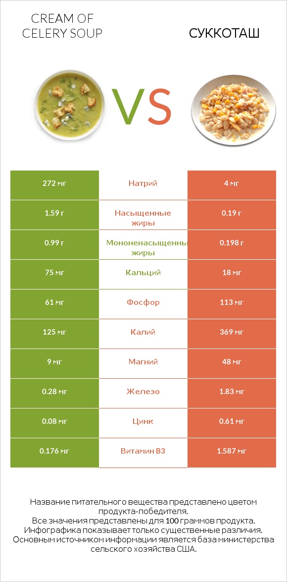 Cream of celery soup vs Суккоташ infographic