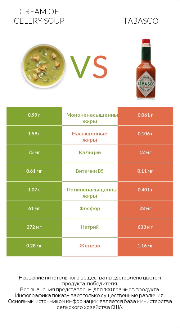 Cream of celery soup vs Tabasco infographic