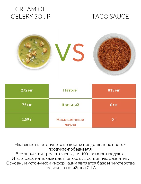 Cream of celery soup vs Taco sauce infographic