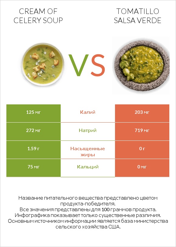 Cream of celery soup vs Tomatillo Salsa Verde infographic