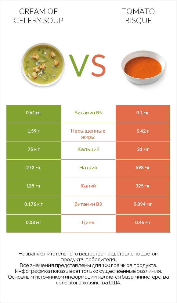 Cream of celery soup vs Tomato bisque infographic