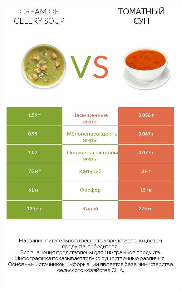 Cream of celery soup vs Томатный суп infographic