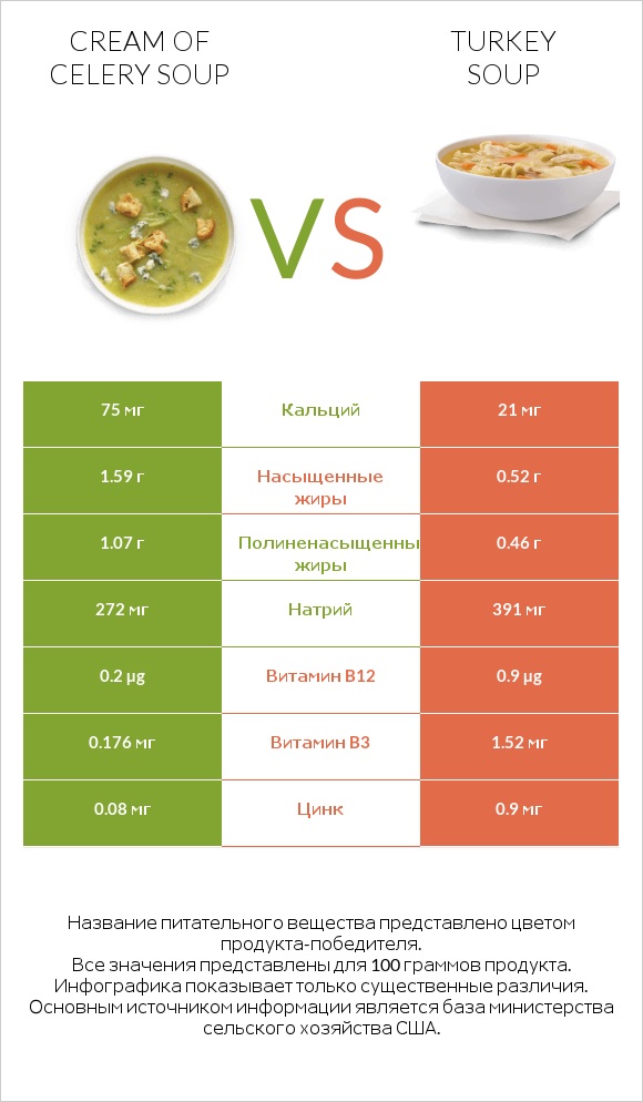 Cream of celery soup vs Turkey soup infographic