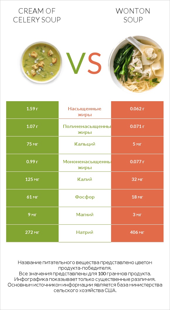 Cream of celery soup vs Wonton soup infographic