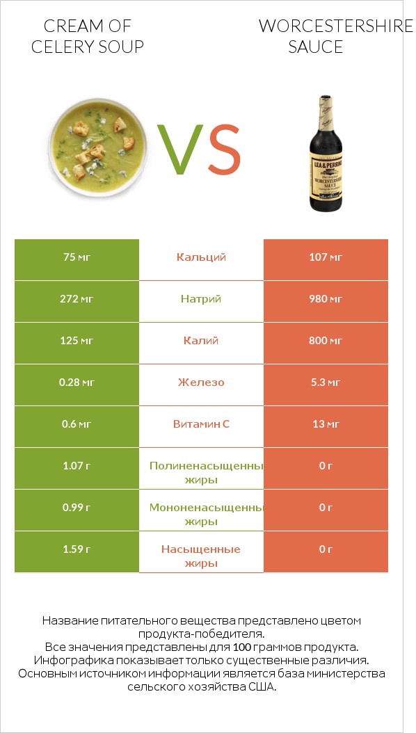 Cream of celery soup vs Worcestershire sauce infographic