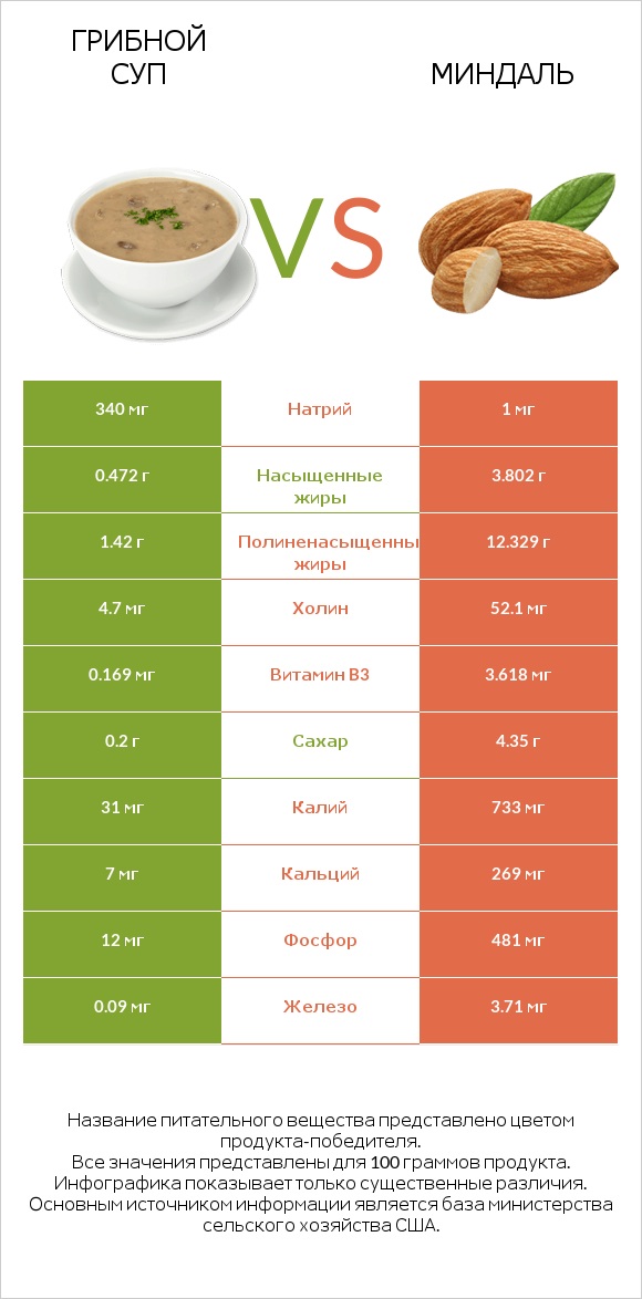 Грибной суп vs Миндаль infographic