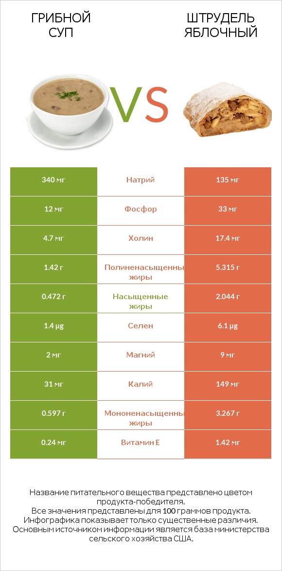 Грибной суп vs Штрудель яблочный infographic