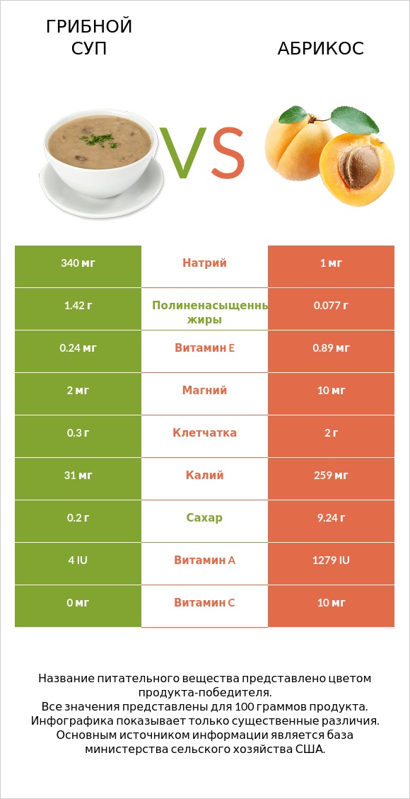 Грибной суп vs Абрикос infographic