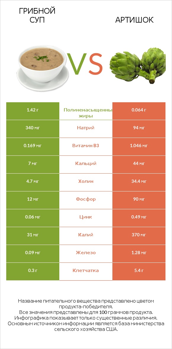 Грибной суп vs Артишок infographic
